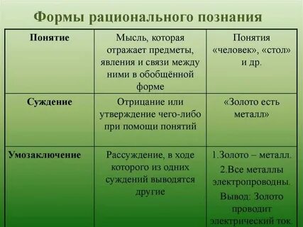 К формам рационального понятия относятся