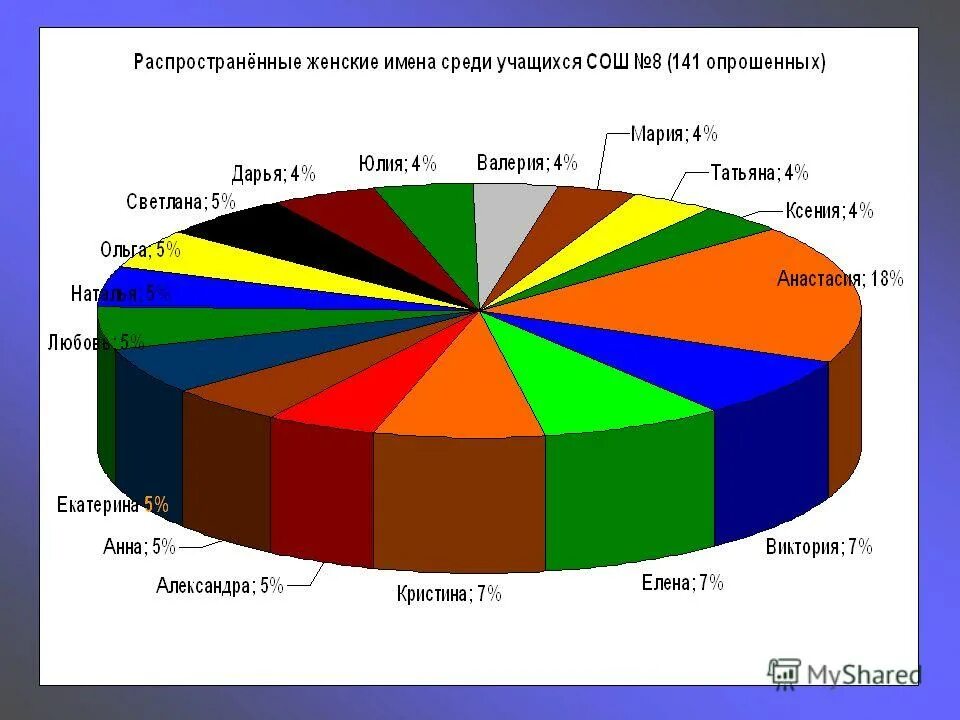 самые популярные имена с диаграммой. статистика женских имен. статистика по именам. самые популярные имена 2021. рейтинг имен.