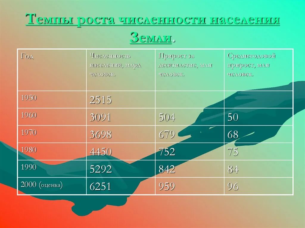 Численность населения на земном шаре. Темпы роста населения. Численность населения земли 1990. Рост численности населения. Темпы прироста населения земли.