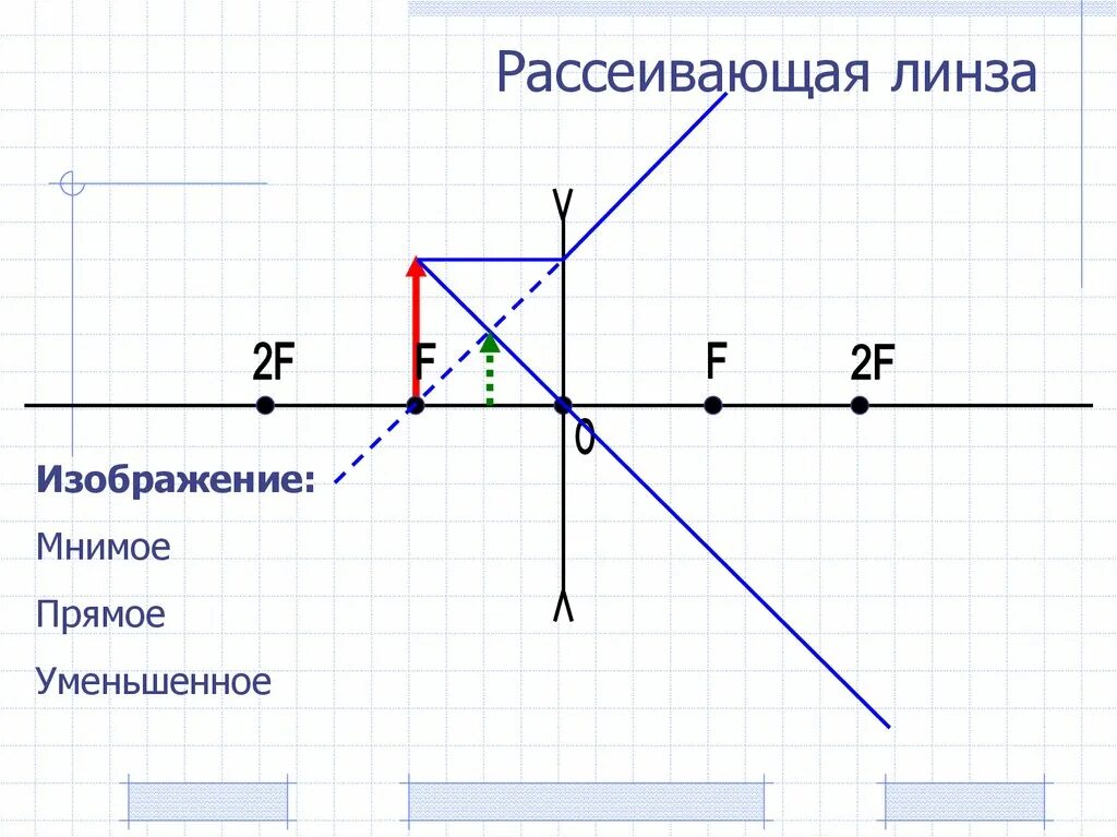 Какая линза дает мнимое прямое прямое. Мнимое уменьшенное прямое изображение линзы. Построение изображения в собирающей и рассеивающей линзах. Рассеивающая линза d<f изображение. Построение изображения в рассеивающей линзе.