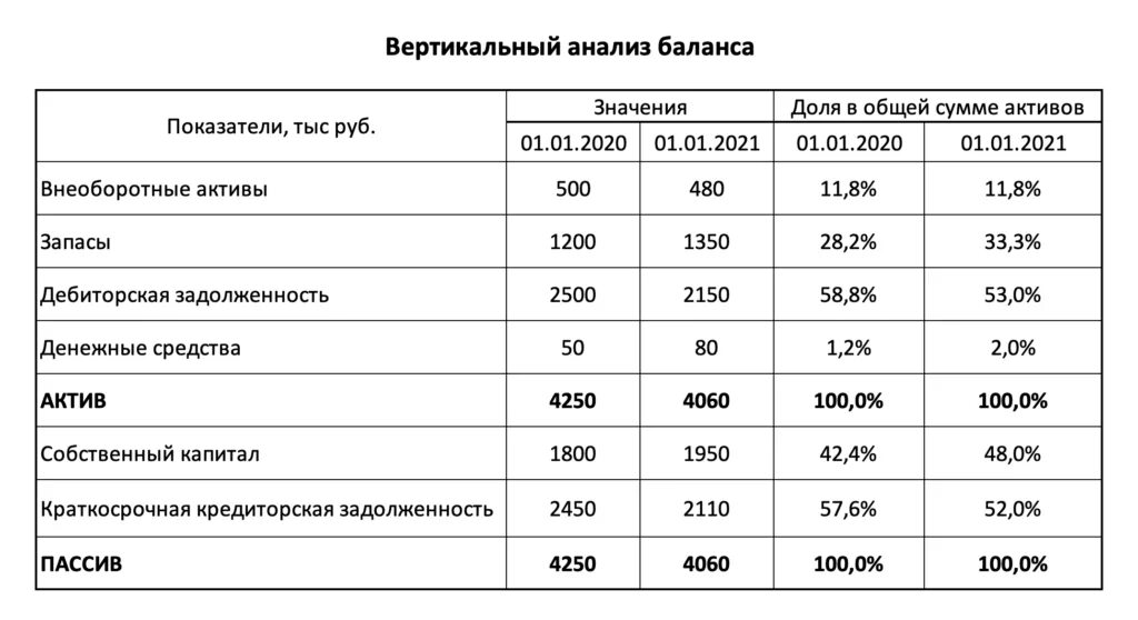 Бухгалтерский баланс предприятия показатели. Показатели вертикального анализа. горизонтальный и вертикальный анализ таблица. вертикальный анализ оборотных активов. вертикальный анализ анализ.