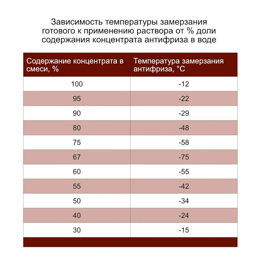 При скольки градусах закипает антифриз. При скольки градусах закипает антифриз. Температура кипения антифриза от давления таблица. Температура кипения антифриза g12. При скольки градусах закипает антифриз.