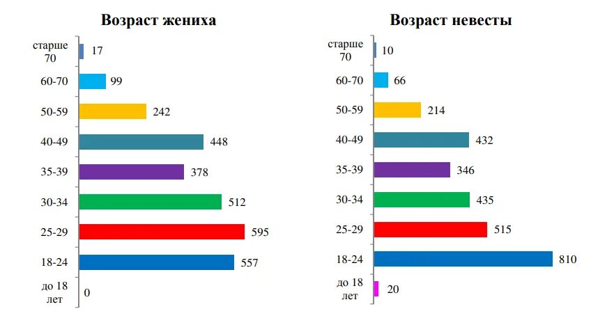 Статистика браков по возрасту. Статистика разводов по возрасту. Статистика браков и разводов. Статистика браков 2022.