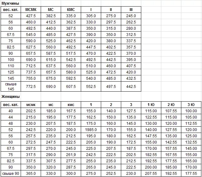 Разрядная таблица пауэрлифтинг. Нормативы IPF по пауэрлифтингу жим. КМС по пауэрлифтингу нормативы мужчины 2021. Весовые категории пауэрлифтинг IPF.