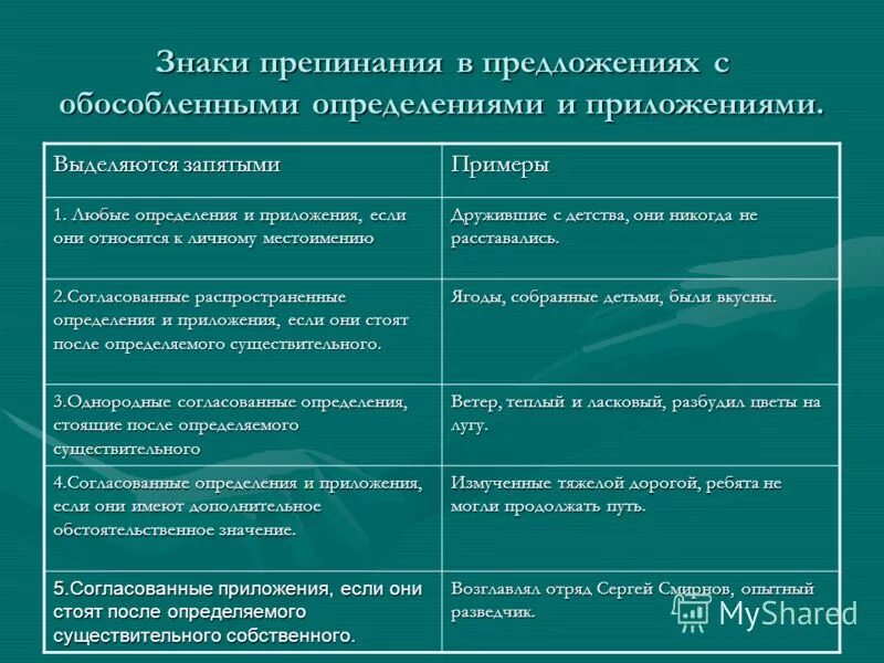 Выделение приложений в предложении. Обособленные определения с местоимениями примеры. Предложения с обособленными определениями. Предложения с обособленными опр. Определения и приложения обособляются.