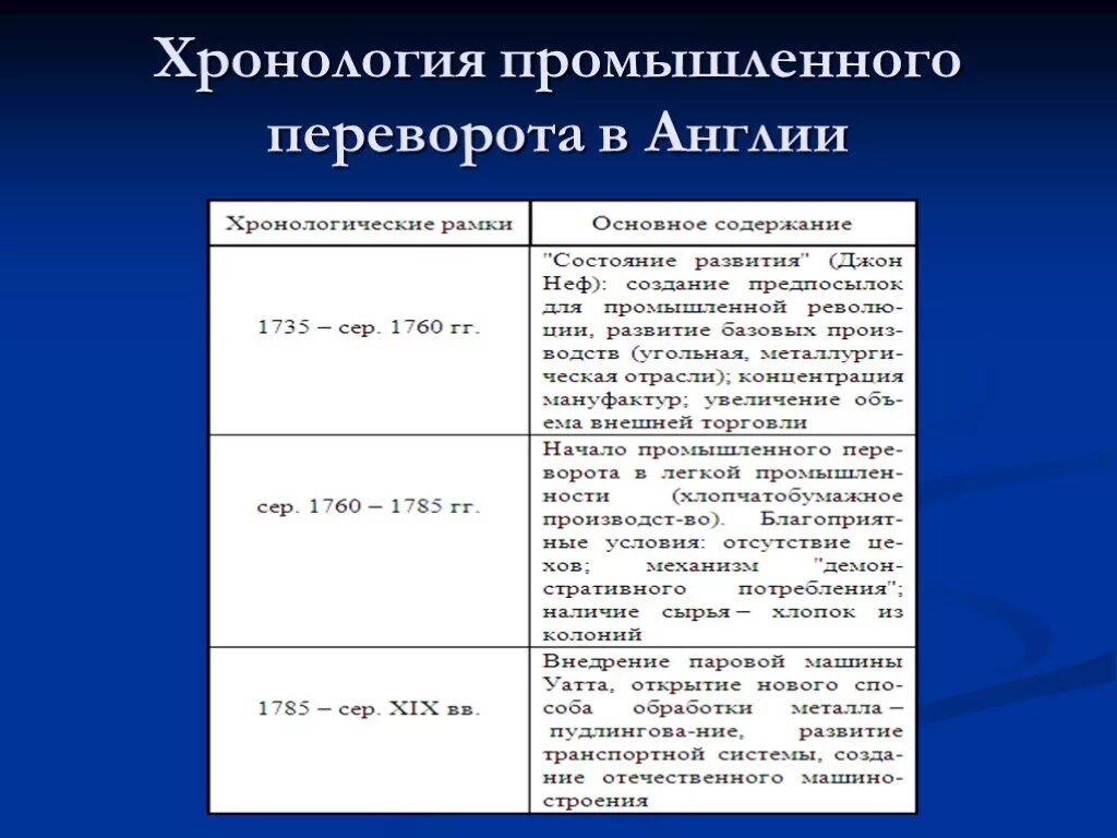 Промышленная революция в Англии таблица. Этапы промышленного переворота таблица. Промышленная революция в Англии схема. Хронологические рамки промышленного переворота в Англии. Какое событие характеризует промышленный переворот в англии