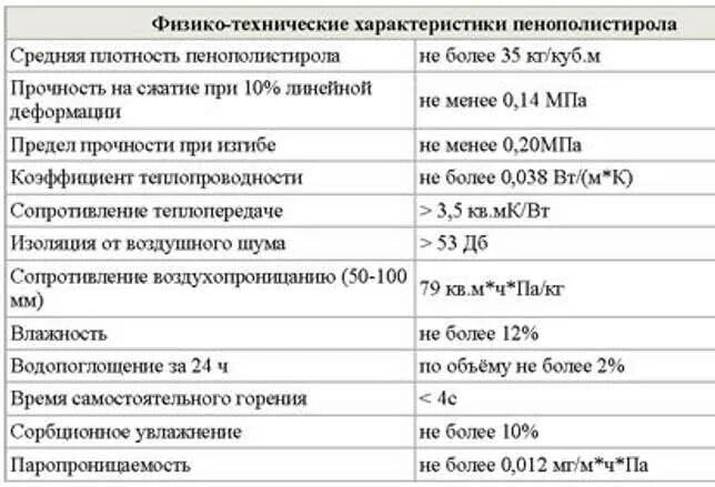 Тепловые характеристики полистирола. Пенопласт псб-с-15 (плотность 9- 10кг/ м3). Технические характеристики экструдированного пенополистирола. Пенополистирол плотность 35 кг/м3. Экструзия утеплитель 50мм характеристики.