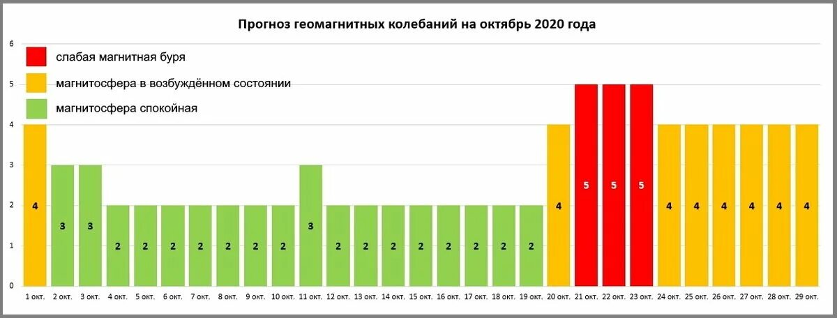 Магнитные бури в октябре. Календарь магнитных бурь на 2020 год. Магнитные бури в октябре 2022 года. Магнитные бури в октябре 2021.