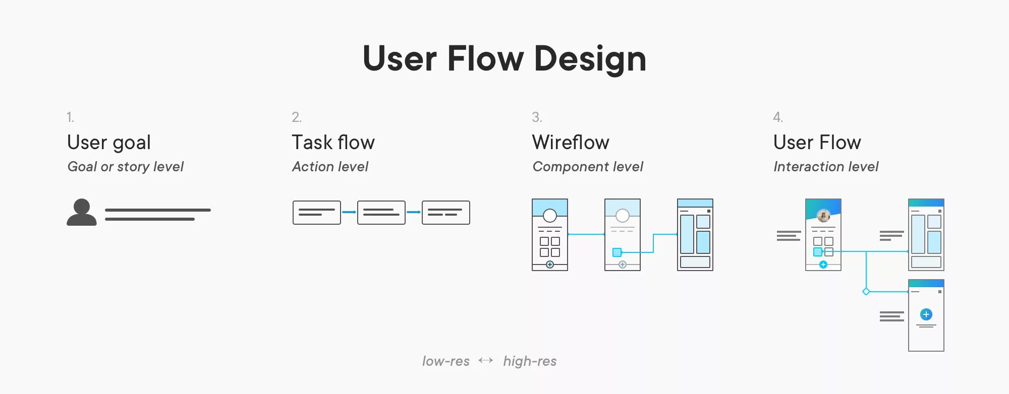 User Flow. User Flow в дизайне. User Flow сайта. UX дизайн схема. User low