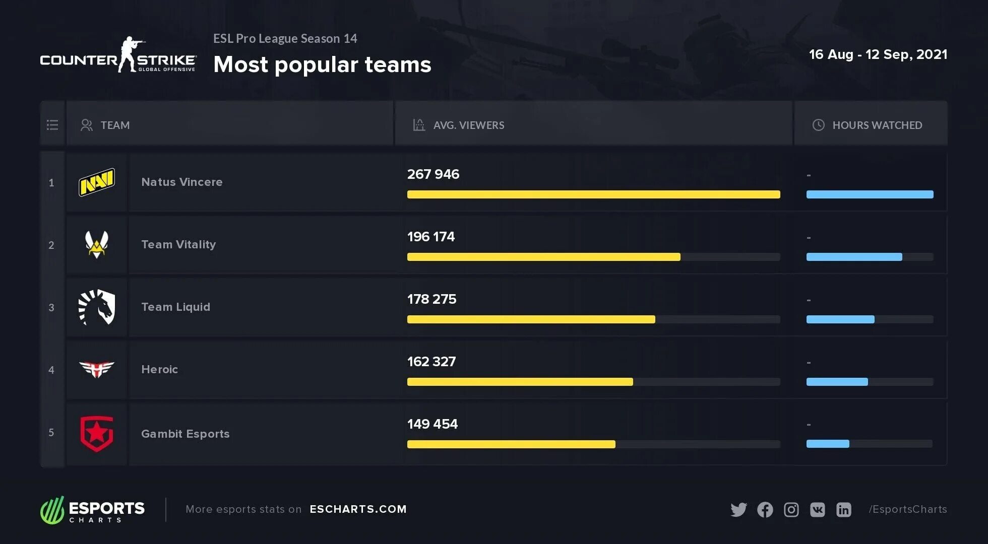 Esl pro league s15. Esl pro. Esl pro. Pro league. Команда нави кс го 2022.