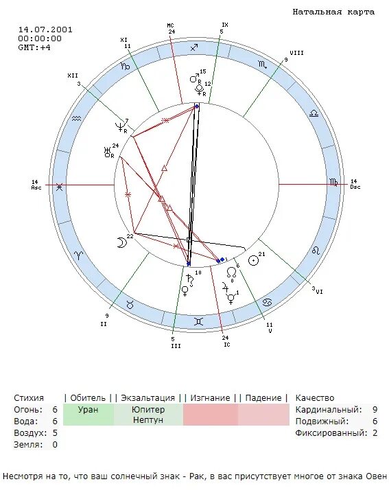 солнце в изгнании в натальной. владимир высоцкий натальная карта. солнце в изгнании в натальной. изгнание планет в астрологии. диспозиторы планет в астрологии таблица.