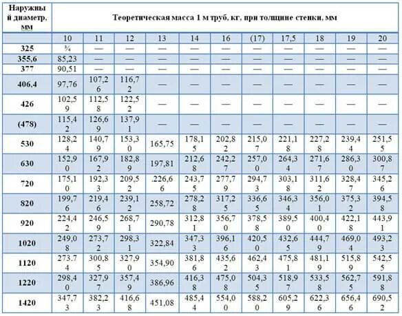 Таблица толщин стенок труб. Труба толщина стенки 40мм ГОСТ. Толщины стенок трубы по ГОСТ. Толщина стенки стальной трубы. Трубы стальные электросварные диаметры таблица.