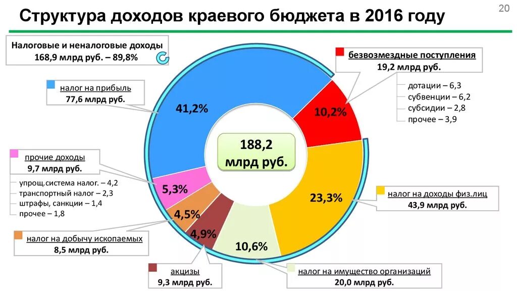 Структура бюджета России по доходам. Структура доходов бюджета РФ В процентах. Источники дохода бюджета РФ. Структура формирования бюджета РФ. Налог на прибыль по отраслям