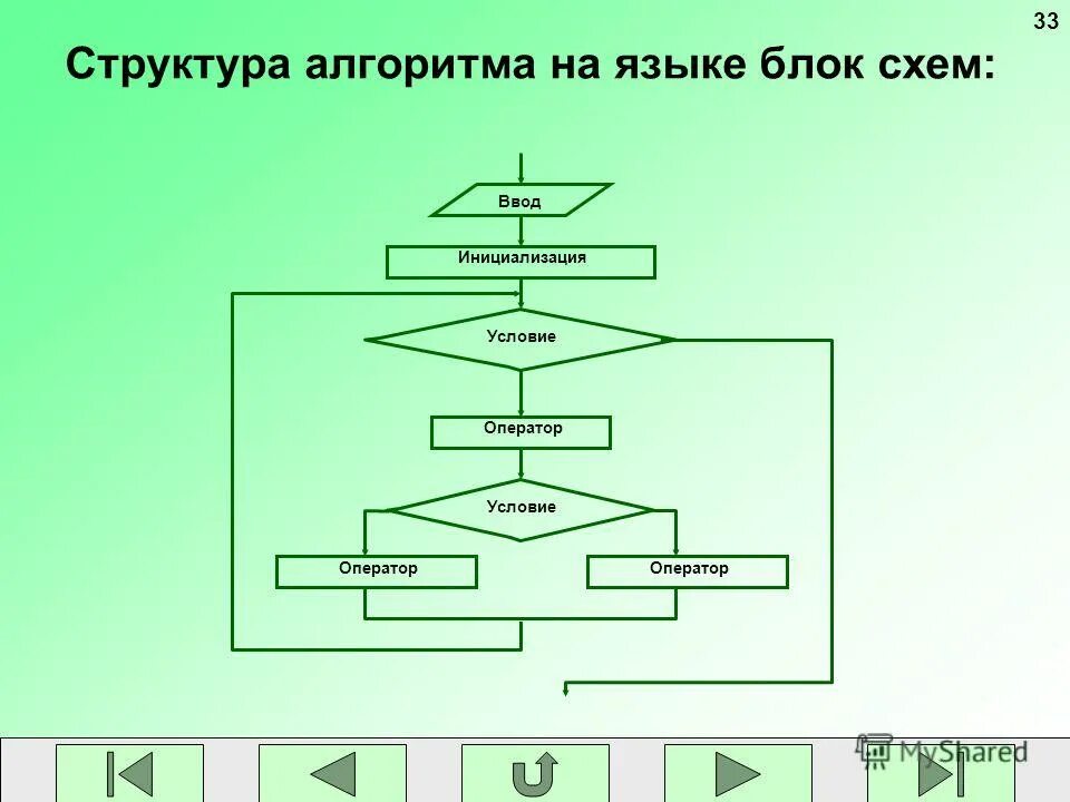 Алгоритм с условием. Блок схема ввод алгоритма. Алгоритм схема алгоритма стандартные блоки. Блок схема алгоритмических структур. Язык блок схем алгоритмов.