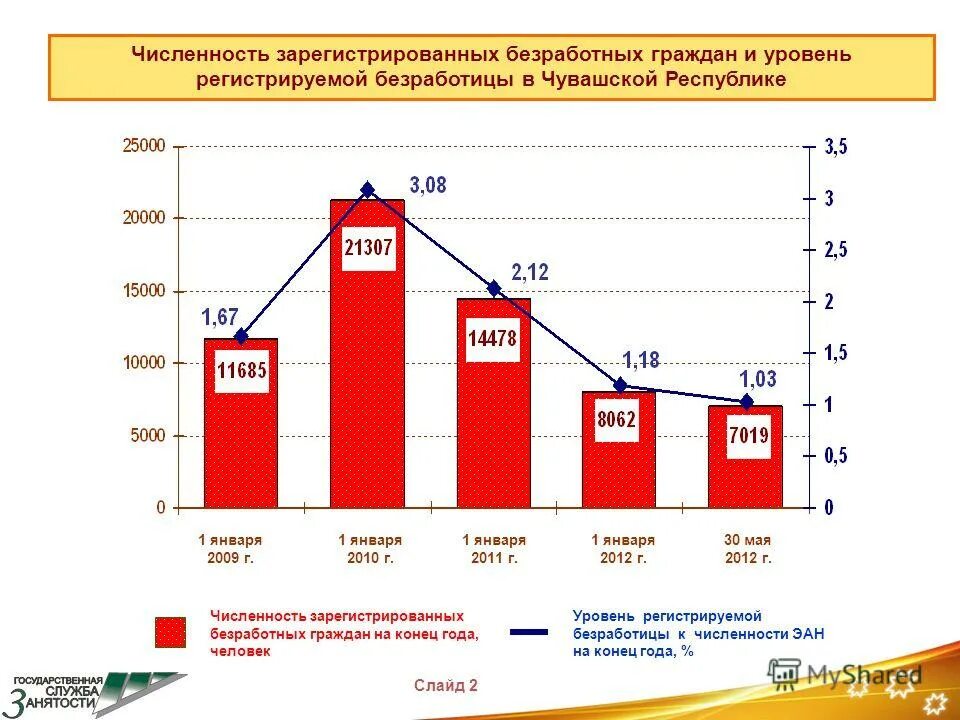 Численность официально зарегистрированных безработных. Уровень официально зарегистрированной безработицы. Безработица в россии опрос. Число официально зарегистрированных безработных. Занятость и безработица график.