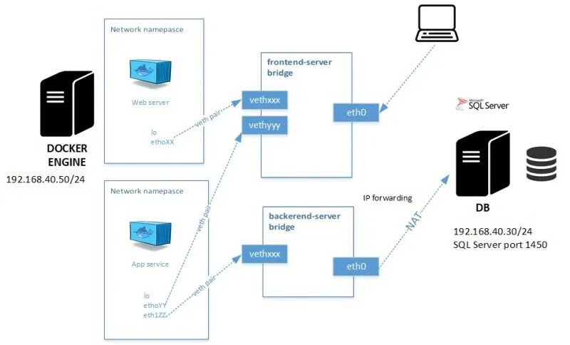 Bridging server