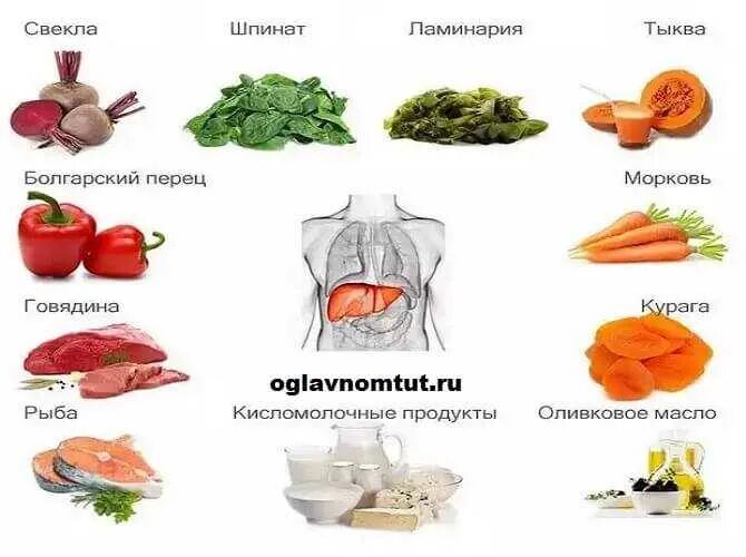 Полезные продукты для поджелудочной. Продукты которые любит поджелудочная железа. Диета для поджелудочной железы. Полезная пища для печени и поджелудочной железы. Продукты которые любит поджелудочная.