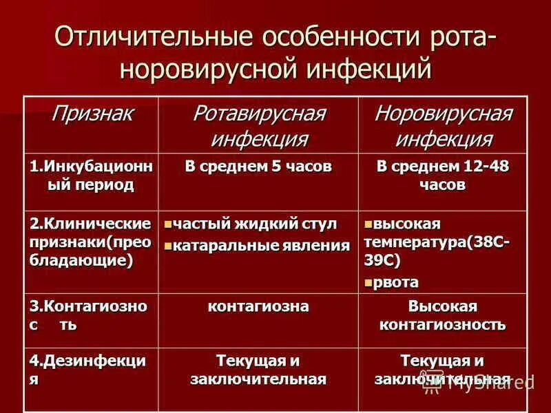 Характерные симптомы ротавирусной инфекции. Розело вирусная инфекция. Ротавируснаяиинфекцич. Симптомы ротовирусной иефек. Ротавирус отличить