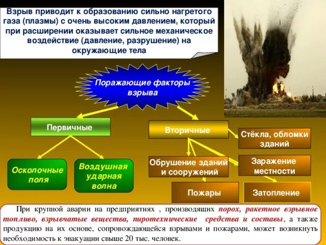 Характеристика поражения при взрыве. Поражающие факторы взрыва взрывчатые вещества. Поражающие факторы взрыва ОБЖ. Опасные факторы пожаров и поражающие факторы взрывов. Первичные поражающие факторы пожара и взрыва.