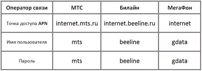 Параметры точки доступа МЕГАФОН. Настройка точки доступа МЕГАФОН. Точка доступа МЕГАФОН интернет. Точка доступа МЕГАФОН интернет настройка. Настройки точки доступа мегафон