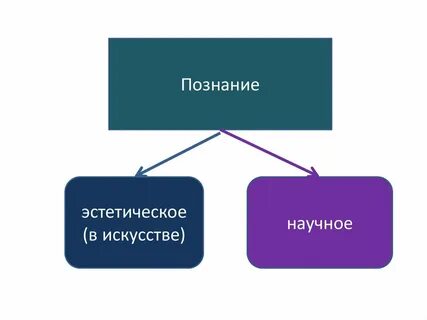Художественно научное знание