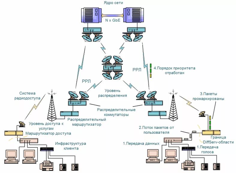 Уровень доступа 1. Сеть передачи данных. Корпоративная сеть передачи данных. Коммутатор ядра сети. Уровень ядра сети.