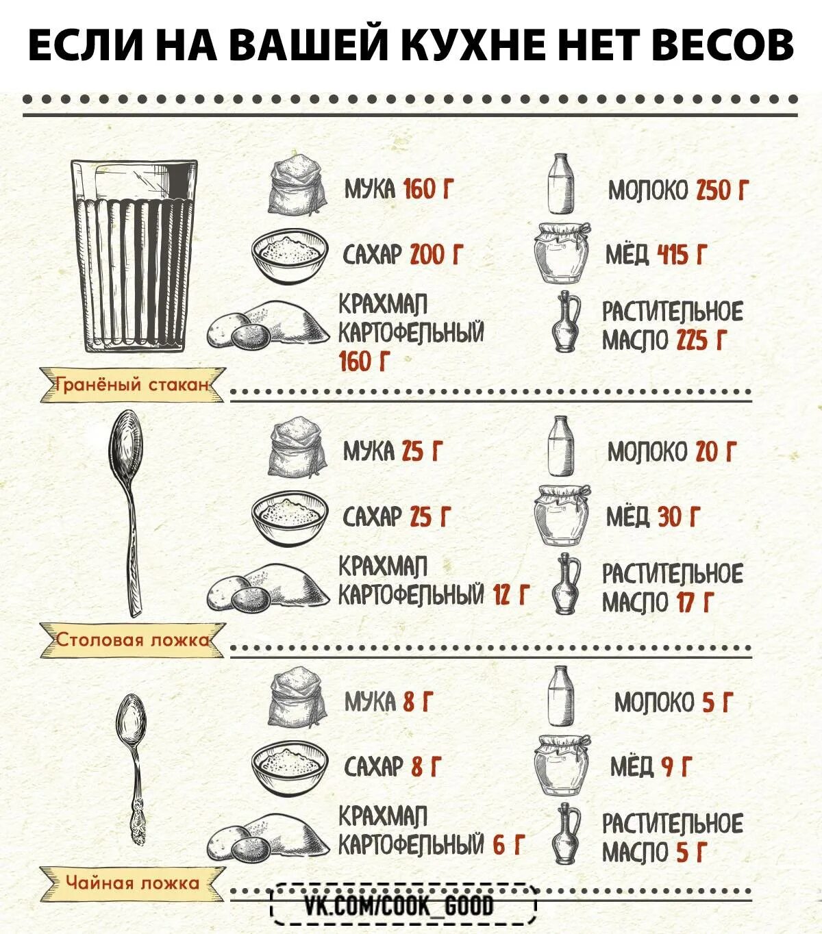 Столовая ложка изюма. 1 Стакан муки сколько в граммах. 1 Столовая ложка сколько муки сколько грамм. 450 Грамм муки в столовых ложках. 200 Мл это сколько грамм муки.