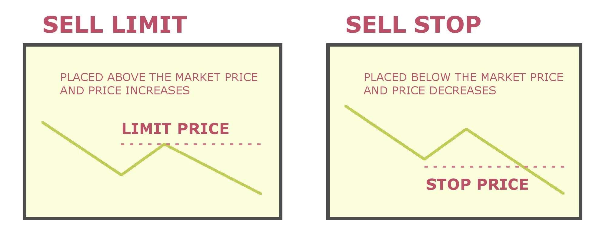 Sell limit. Sell stop sell limit. Buy limit sell limit buy stop sell stop. Селл лимит и селл стоп.