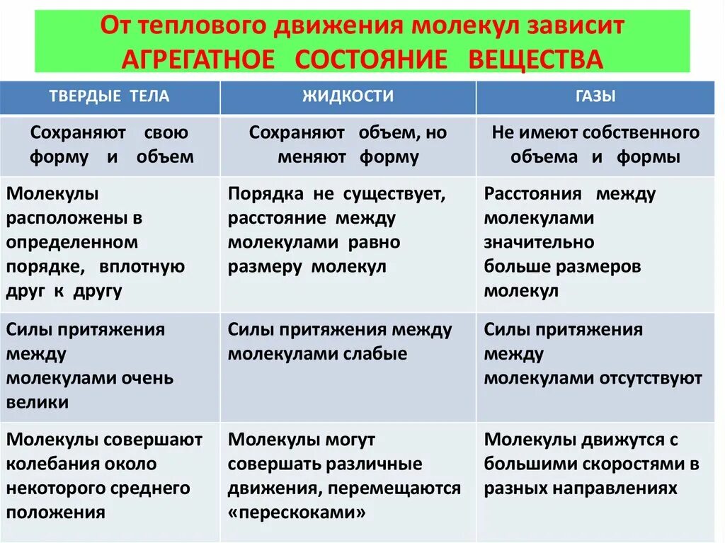 Характер теплового движения молекул. Характер движения молекул в агрегатных состояниях. Движение молекул в разных агрегатных состояниях. Агрегатное состояние вещества характер движения молекул.