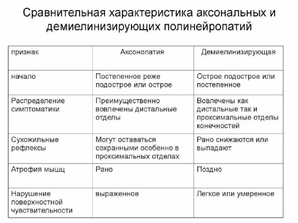 Сенсорное демиелинизирующее поражение нервов. Демиелинизирующая сенсомоторная полинейропатия. Симптомы демиелинизирующей полинейропатии. Полинейропатии классификация клинические проявления. Дифференциальный диагноз полинейропатии нижних конечностей.