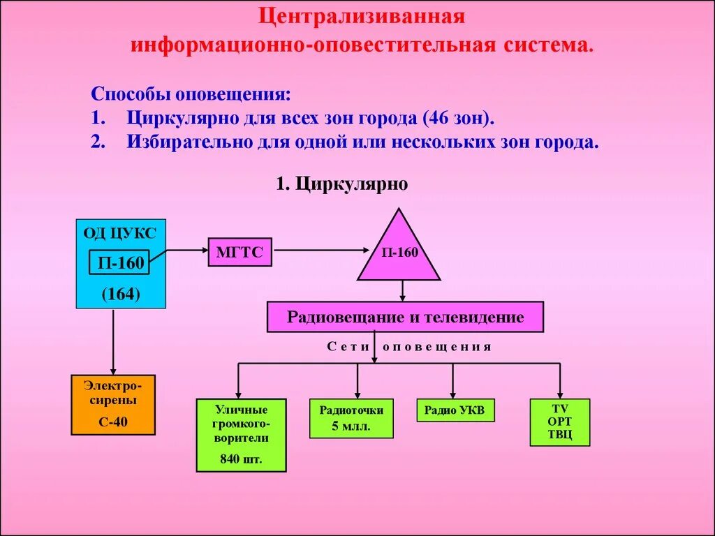 Формирование оповещения. Системы централизованного оповещения. Схема централизованной системы оповещения. Система оповещения города. План организации оповещения.