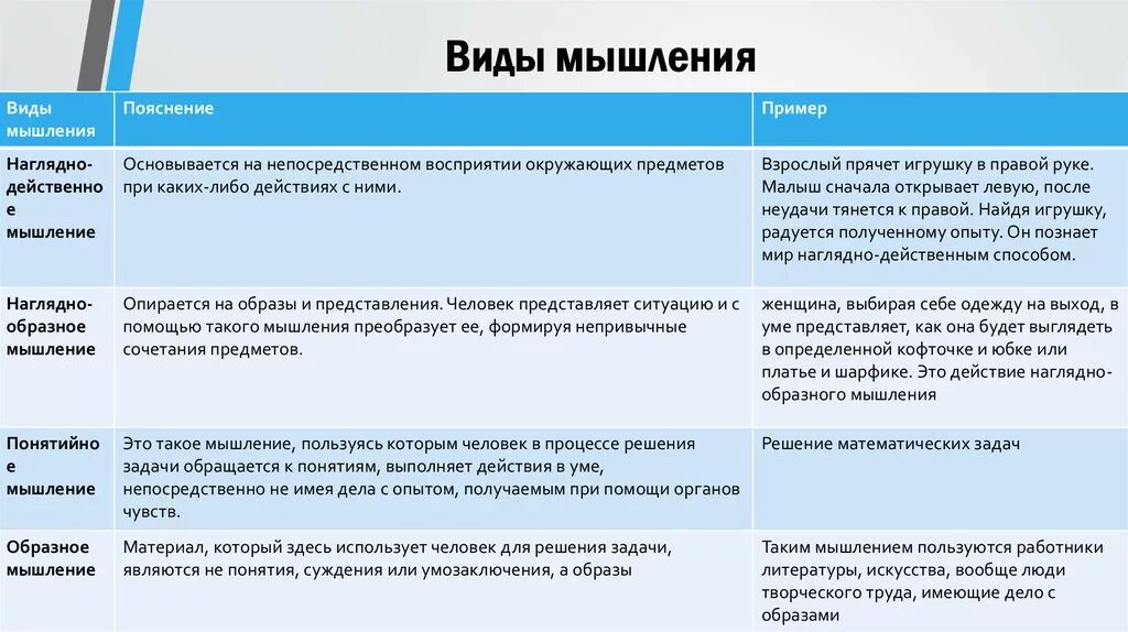 Примеры взрослого человека. Виды мышления.психология. Виды мышления в психологии таблица. Характеристика видов мышления. Основные характеристики и виды мышления.