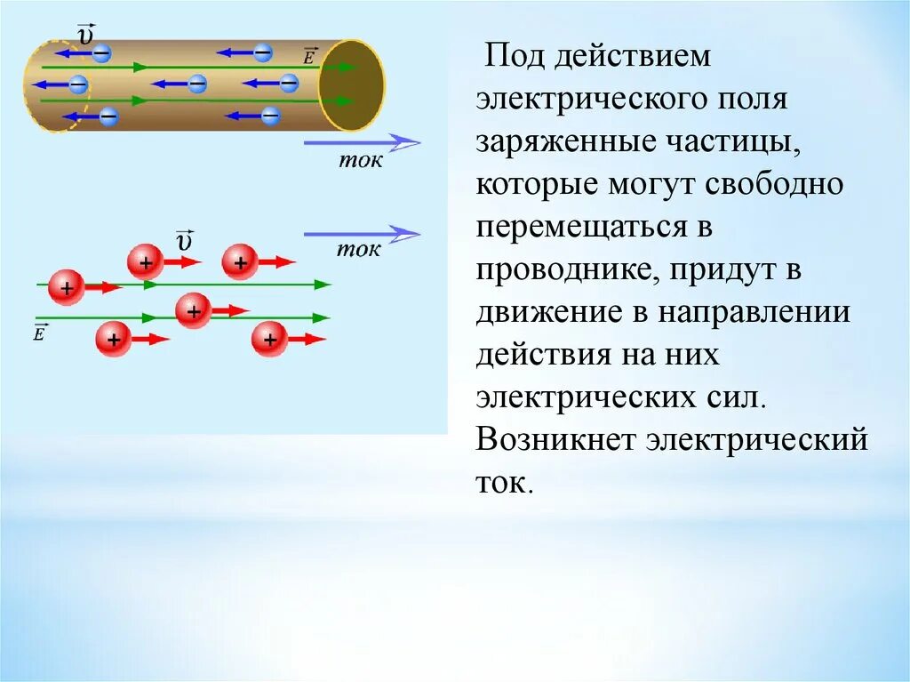 Заряженные частицы создающие электрический ток движутся. Электрический ток это направленное движение заряженных частиц. Под действием электрического поля заряженные частицы. Электрические заряженные частицы. Действие электрического поля на заряженную частицу.