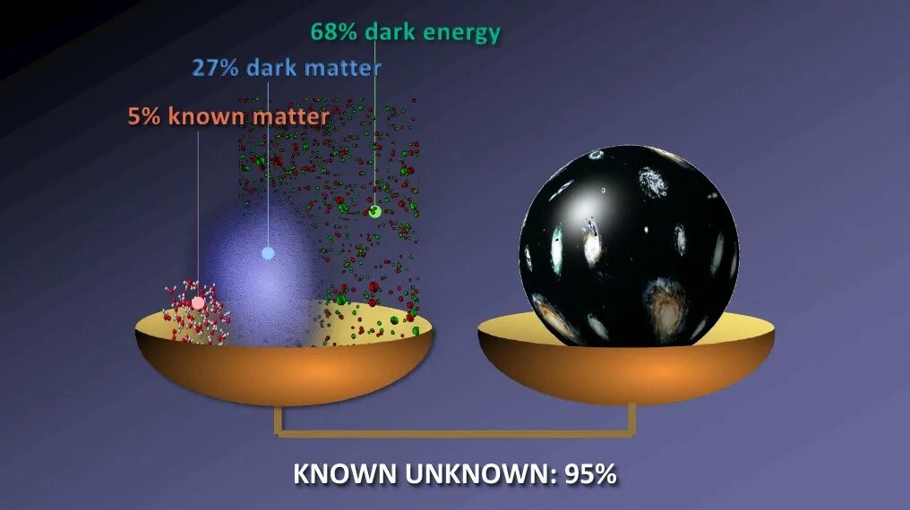 Темная энергия вкус. Масса Вселенной. Весы Вселенной. Тёмная материя и тёмная энергия. Конец Вселенной.