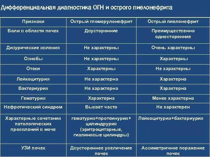 Острый гломерулонефрит после ангины. Острый гломерулонефрит и пиелонефрит дифференциальная. Диф диагноз хронического пиелонефрита. Таблица дифференциальная диагностика заболеваний почек у детей. Диф диагноз пиело и гломерулонефрит.