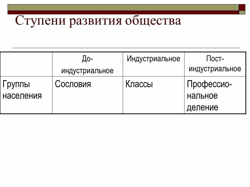 Становление общества ответы. Ступени развития общества таблица Обществознание 8. Три ступени развития общества таблица. Ступени развития общества 8 класс Обществознание. Стадии общественного развития таблица.