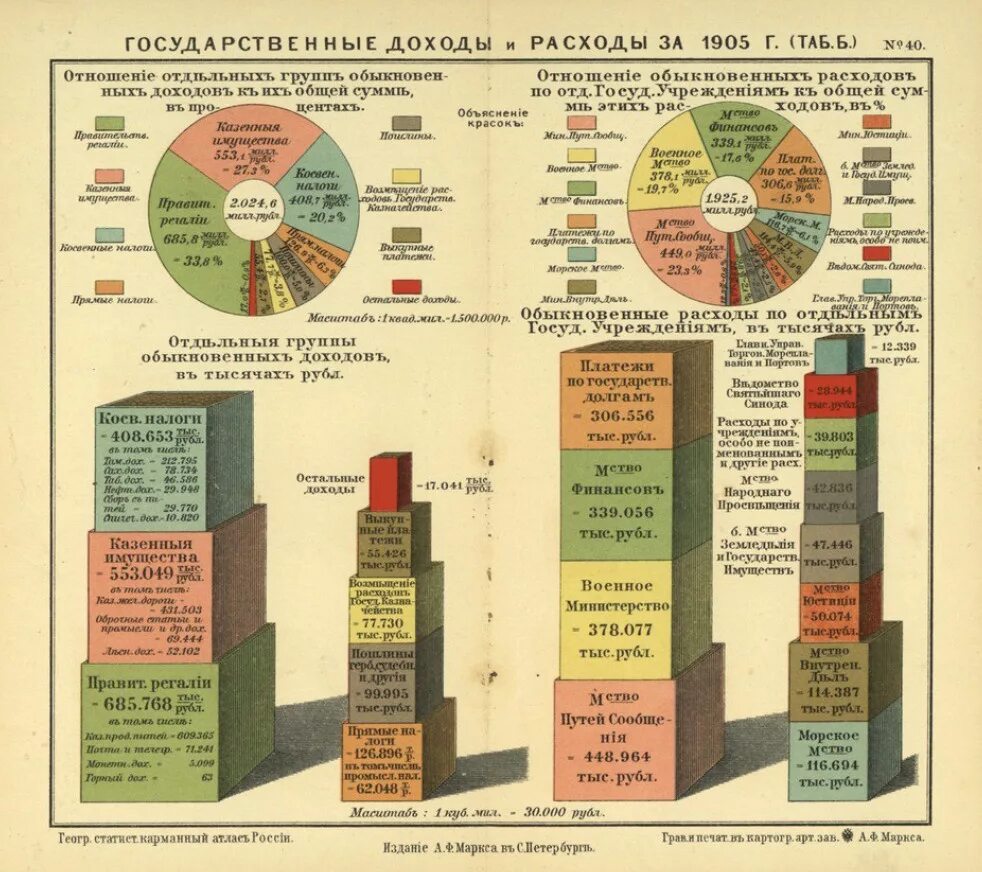 Российская империя экономика место. Российская Империя 1907 года в картах и инфографике. Бюджет России в 19 веке. Бюджет Российской империи до 1917. Бюджет Российской империи в 1913 году.