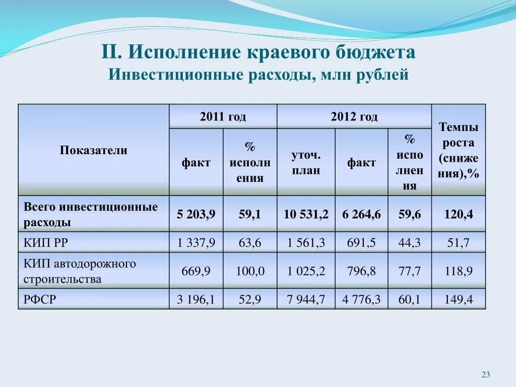 Изменение инвестиционных расходов. Бюджет инвестиционных расходов. Таблица инвестиционных затрат проекта. План инвестиционных расходов. План расходования инвестиций.