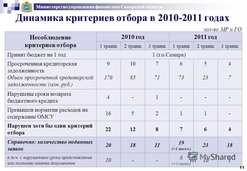 Финансы самарской области