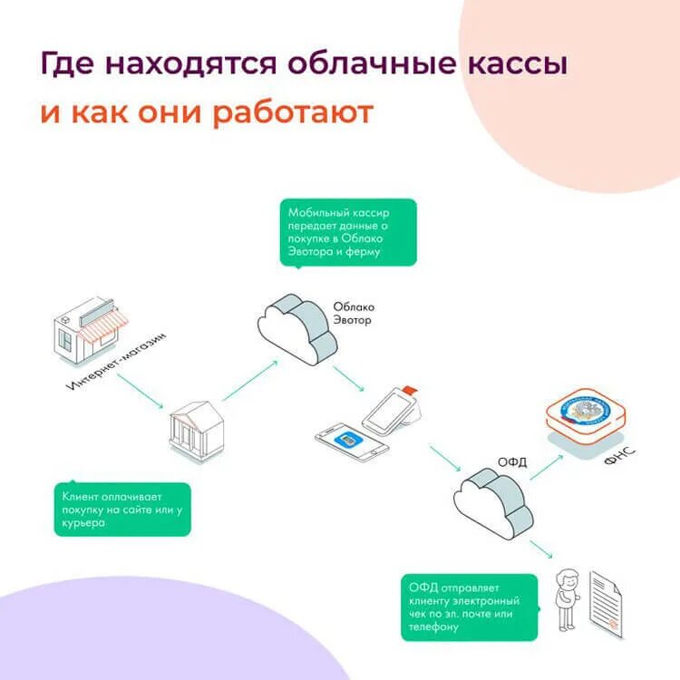 Облачная касса для сайта. Как работает облачная касса. мобильный кассир эвотор. как подключить облачную кассу. мобильный кассир сбербанк инструкция.