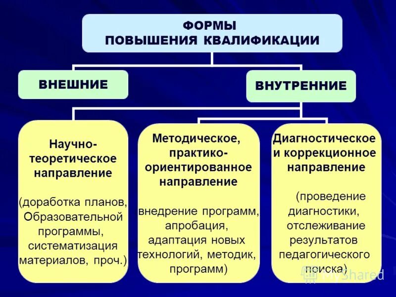 Формы квалификации. Формы повышения квалификации персонала. Виды обучения повышение квалификации. Формы квалификации. Основные формы повышения квалификации.