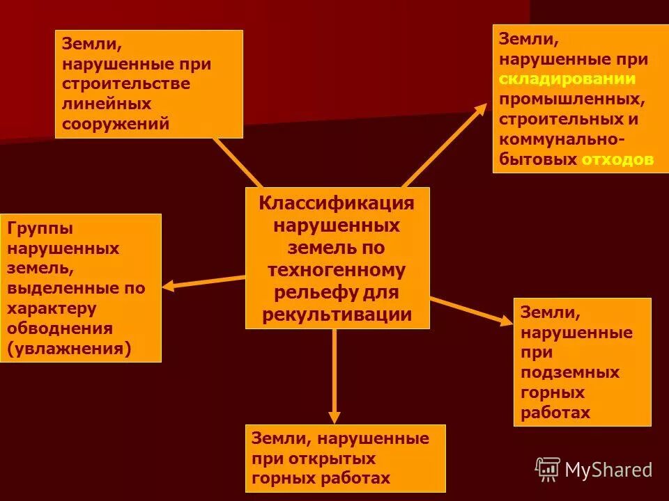 нарушенными землями являются земли. формирование устойчивого растительного покрова. направления использования рекультивированных земель. рекультивация нарушенных земель. рекультивируемые земли.