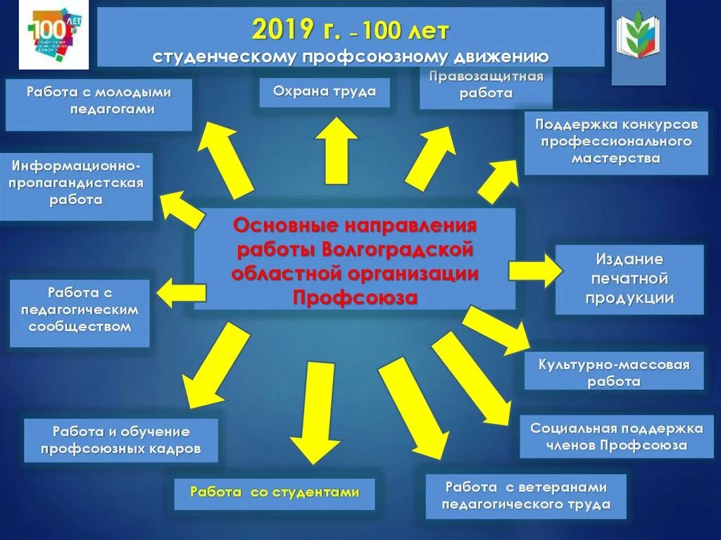 Проведение информационно пропагандистских мероприятий. Работа профсоюзов презентация. основные направления в работе профсоюза. информационно-пропагандистская работа темы. организация массовой работы в профсоюзе.