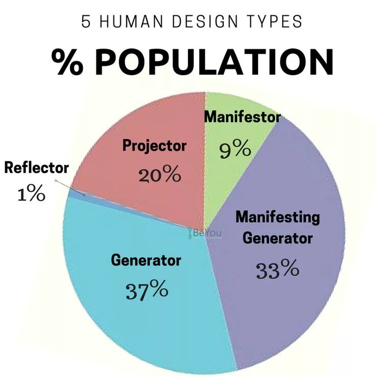 Human types. Type Design. Human Design.