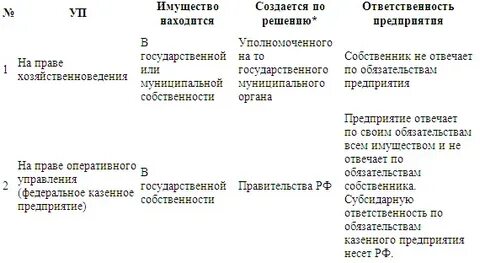 Государственные унитарные предприятия ответственность по обязательствам