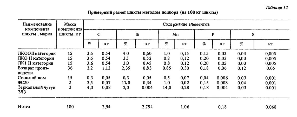 Расчет чугуна. Доменное производство чугуна. Расчет шихты для чугуна. Угар элементов при плавке. Расчетная таблица шихты.