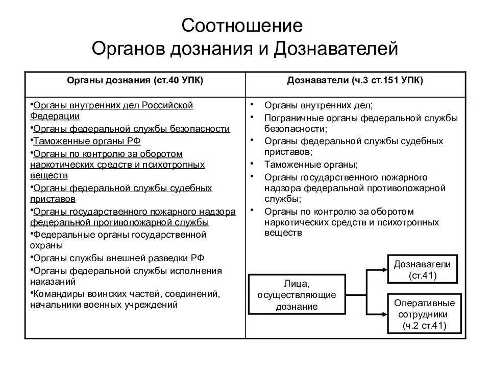 Компетенция органов следствия. Соотношение полномочий органа дознания и дознавателя. Полномочия органов дознания схема. Система органов дознания в РФ структура. Система и структура органов дознания кратко.