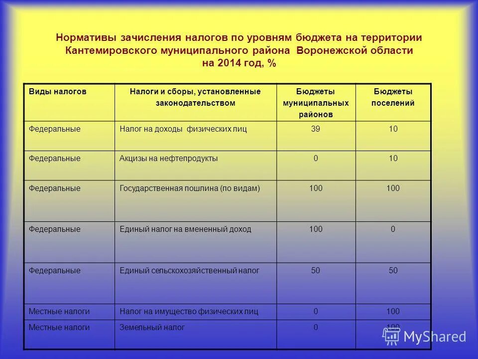 Налоги в муниципальный бюджет. В федеральный бюджет зачисляются налоговые доходы. Распределение основных налогов и сборов по уровням бюджетной системы. Единый сельскохозяйственный налог в какой бюджет. Налоги в муниципальный бюджет.