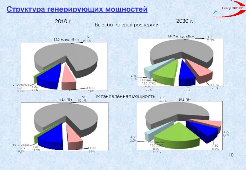 Генерировать силу. Состав генерируемой энергии. Генерирующая мощность это. Структура генерирующих мощностей в России. Структура генерации энергии в России.