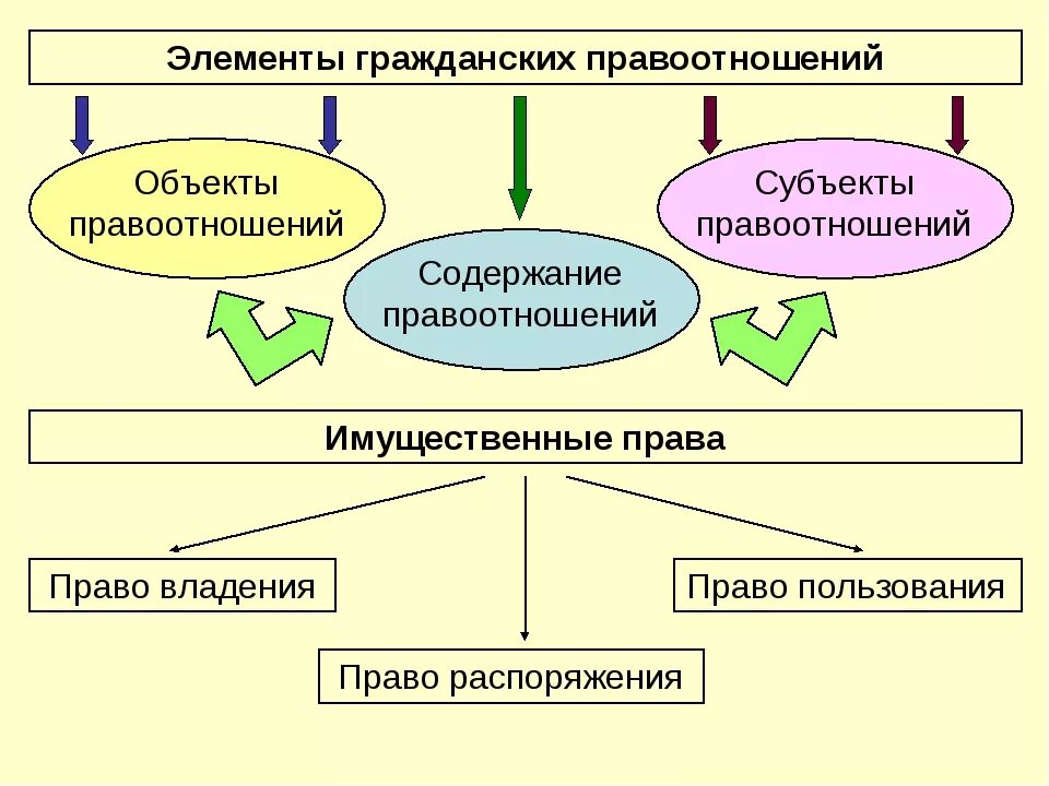 Гражданские правоотношения 9 класс обществознание конспект. Элементы гражданских правоотношений. Элементы гражданского правоотношения схема. Элементы гражданских правоотношений субъекты. Элементами гражданского правоотношения являются.